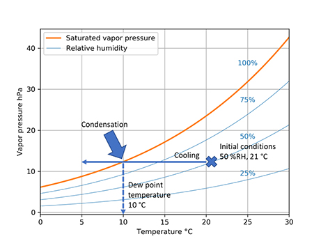 Dew Point Vs Humidity Chart